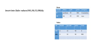 itemid iDesc qoh price category
8 perfume 59 380 Cosemetics
10 kb 59 180 toys
Item
sid itemid qtysold price total
101 8 10 90 0
102 8 10 90 900
Sales
insert into Sales values(103,10,15,180,0);
 