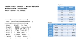 select S.name, S.semester, D.Dname, D.location
from student S, Department D
where S.Dname = D.Dname;
+----------+----------+-------+--------------+
| name | semester | Dname | location |
+----------+----------+-------+--------------+
| Shilpa | 7 | CSE | First Floor |
| Deepthi | 3 | ECE | Second Floor |
| Architha | 5 | ISE | First Floor |
| Harsha | 3 | ISE | First Floor |
| Akash | 5 | Mech | Block A |
| Nithin | 5 | Mech | Block A |
| Pramod | 7 | Mech | Block A |
+----------+----------+-------+--------------+
 