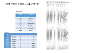 select * from student, Department;
+-------+----------+------+----------+-------+-------+--------------+
| USN | name | age | semester | Dname | Dname | location |
+-------+----------+------+----------+-------+-------+--------------+
| CS025 | Shilpa | 22 | 7 | CSE | civil | Block B |
| CS025 | Shilpa | 22 | 7 | CSE | CSE | First Floor |
| CS025 | Shilpa | 22 | 7 | CSE | ECE | Second Floor |
| CS025 | Shilpa | 22 | 7 | CSE | EEE | Third Floor |
| CS025 | Shilpa | 22 | 7 | CSE | ISE | First Floor |
| CS025 | Shilpa | 22 | 7 | CSE | Mech | Block A |
| EC006 | Deepthi | 20 | 3 | ECE | civil | Block B |
| EC006 | Deepthi | 20 | 3 | ECE | CSE | First Floor |
| EC006 | Deepthi | 20 | 3 | ECE | ECE | Second Floor |
| EC006 | Deepthi | 20 | 3 | ECE | EEE | Third Floor |
| EC006 | Deepthi | 20 | 3 | ECE | ISE | First Floor |
| EC006 | Deepthi | 20 | 3 | ECE | Mech | Block A |
| IS001 | Architha | 20 | 5 | ISE | civil | Block B |
| IS001 | Architha | 20 | 5 | ISE | CSE | First Floor |
| IS001 | Architha | 20 | 5 | ISE | ECE | Second Floor |
| IS001 | Architha | 20 | 5 | ISE | EEE | Third Floor |
| IS001 | Architha | 20 | 5 | ISE | ISE | First Floor |
| IS001 | Architha | 20 | 5 | ISE | Mech | Block A |
| IS025 | Harsha | 20 | 3 | ISE | civil | Block B |
| IS025 | Harsha | 20 | 3 | ISE | CSE | First Floor |
| IS025 | Harsha | 20 | 3 | ISE | ECE | Second Floor |
| IS025 | Harsha | 20 | 3 | ISE | EEE | Third Floor |
| IS025 | Harsha | 20 | 3 | ISE | ISE | First Floor |
| IS025 | Harsha | 20 | 3 | ISE | Mech | Block A |
| ME016 | Akash | 21 | 5 | Mech | civil | Block B |
| ME016 | Akash | 21 | 5 | Mech | CSE | First Floor |
| ME016 | Akash | 21 | 5 | Mech | ECE | Second Floor |
| ME016 | Akash | 21 | 5 | Mech | EEE | Third Floor |
| ME016 | Akash | 21 | 5 | Mech | ISE | First Floor |
| ME016 | Akash | 21 | 5 | Mech | Mech | Block A |
| ME030 | Nithin | 21 | 5 | Mech | civil | Block B |
| ME030 | Nithin | 21 | 5 | Mech | CSE | First Floor |
| ME030 | Nithin | 21 | 5 | Mech | ECE | Second Floor |
| ME030 | Nithin | 21 | 5 | Mech | EEE | Third Floor |
| ME030 | Nithin | 21 | 5 | Mech | ISE | First Floor |
| ME030 | Nithin | 21 | 5 | Mech | Mech | Block A |
| ME045 | Pramod | 22 | 7 | Mech | civil | Block B |
| ME045 | Pramod | 22 | 7 | Mech | CSE | First Floor |
| ME045 | Pramod | 22 | 7 | Mech | ECE | Second Floor |
| ME045 | Pramod | 22 | 7 | Mech | EEE | Third Floor |
| ME045 | Pramod | 22 | 7 | Mech | ISE | First Floor |
| ME045 | Pramod | 22 | 7 | Mech | Mech | Block A |
+-------+----------+------+----------+-------+-------+--------------+
 
