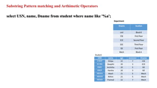 Substring Pattern matching and Arthimetic Operators
select USN, name, Dname from student where name like '%a';
 