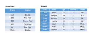 Dname location
civil Block B
CSE First Floor
ECE Second Floor
EEE Third Floor
ISE First Floor
Mech Block A
Department
USN name age semester Dname
CS025 Shilpa 22 7 CSE
EC006 Deepthi 20 3 ECE
IS001 Architha 20 5 ISE
IS025 Harsha 20 3 ISE
ME016 Akash 21 5 Mech
ME030 Nithin 21 5 Mech
ME045 Pramod 22 7 Mech
Student
 