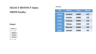 SELECT DISTINCT Salary
FROM Faculty;
Output:
| Salary |
+--------+
| 40000 |
| 50000 |
| 45000 |
+--------+
 