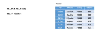 SELECT ALL Salary
FROM Faculty;
FID FNAme Salary DName
AD010 Sandesh 40000 EEE
CSE10 Kavitha 50000 CSE
CSE35 Priyanka 50000 CSE
ECE05 Ramya 45000 ECE
ECE25 Bharathi 50000 ECE
ISE25 Ashwini 45000 ISE
Faculty
 