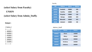Output :
| Salary |
+--------+
| 40000 |
| 50000 |
| 45000 |
| 10000 |
| 20000 |
| 25000 |
+--------+
(select Salary from Faculty)
UNION
(select Salary from Admin_Staff);
 