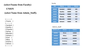 (select Fname from Faculty)
UNION
(select Name from Admin_Staff);
+----------+
| Fname |
+----------+
| Sandesh |
| Kavitha |
| Priyanka |
| Ramya |
| Bharathi |
| Ashwini |
| Kiran |
| Mary |
| Krishna |
| Sahana |
+----------+
 