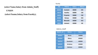 (select Name,Salary from Admin_Staff)
UNION
(select Fname,Salary from Faculty);
 