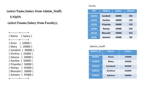 (select Name,Salary from Admin_Staff)
UNION
(select Fname,Salary from Faculty);
+----------+--------+
| Name | Salary |
+----------+--------+
| Kiran | 10000 |
| Mary | 20000 |
| Sandesh | 40000 |
| Krishna | 25000 |
| Sahana | 20000 |
| Kavitha | 50000 |
| Priyanka | 50000 |
| Ramya | 45000 |
| Bharathi | 50000 |
| Ashwini | 45000 |
+----------+--------+
 
