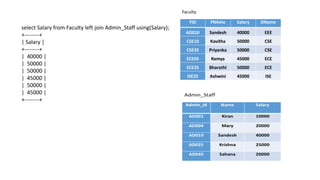 select Salary from Faculty left join Admin_Staff using(Salary);
+--------+
| Salary |
+--------+
| 40000 |
| 50000 |
| 50000 |
| 45000 |
| 50000 |
| 45000 |
+--------+
 
