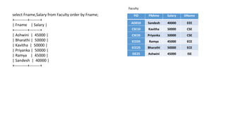 select Fname,Salary from Faculty order by Fname;
+----------+--------+
| Fname | Salary |
+----------+--------+
| Ashwini | 45000 |
| Bharathi | 50000 |
| Kavitha | 50000 |
| Priyanka | 50000 |
| Ramya | 45000 |
| Sandesh | 40000 |
+----------+--------+
 