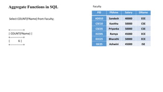 Aggregate Functions in SQL
Select COUNT(FName) from Faculty;
+--------------+
| COUNT(FName) |
+--------------+
| 6 |
+--------------+
 