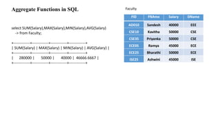 Aggregate Functions in SQL
select SUM(Salary),MAX(Salary),MIN(Salary),AVG(Salary)
-> from Faculty;
+-------------+-------------+-------------+-------------+
| SUM(Salary) | MAX(Salary) | MIN(Salary) | AVG(Salary) |
+-------------+-------------+-------------+-------------+
| 280000 | 50000 | 40000 | 46666.6667 |
+-------------+-------------+-------------+-------------+
 