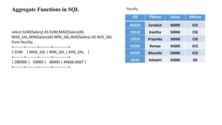 Aggregate Functions in SQL
select SUM(Salary) AS SUM,MAX(Salary)AS
MAX_SAL,MIN(Salary)AS MIN_SAL,AVG(Salary) AS AVG_SAL
from faculty;
+--------+---------+---------+------------+
| SUM | MAX_SAL | MIN_SAL | AVG_SAL |
+--------+---------+---------+------------+
| 280000 | 50000 | 40000 | 46666.6667 |
+--------+---------+---------+------------+
 