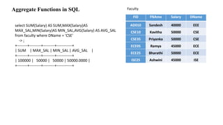 Aggregate Functions in SQL
select SUM(Salary) AS SUM,MAX(Salary)AS
MAX_SAL,MIN(Salary)AS MIN_SAL,AVG(Salary) AS AVG_SAL
from faculty where DName = 'CSE'
-> ;
+--------+---------+---------+------------+
| SUM | MAX_SAL | MIN_SAL | AVG_SAL |
+--------+---------+---------+------------+
| 100000 | 50000 | 50000 | 50000.0000 |
+--------+---------+---------+------------+
 