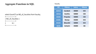 Aggregate Functions in SQL
select Count(*) as NO_of_Faculties from Faculty;
+-----------------+
| NO_of_Faculties |
+-----------------+
| 6 |
+-----------------+
 