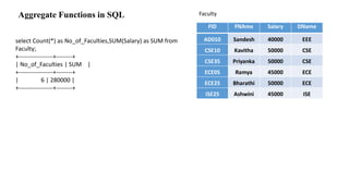 Aggregate Functions in SQL
select Count(*) as No_of_Faculties,SUM(Salary) as SUM from
Faculty;
+-----------------+--------+
| No_of_Faculties | SUM |
+-----------------+--------+
| 6 | 280000 |
+-----------------+--------+
 