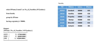 select DName,Count(*) as No_of_Faculties,AVG(salary)
from faculty
group by DName
having avg(salary)< 50000;
Output:
| DName | No_of_Faculties | AVG(salary) |
+-------+-----------------+-------------+
| ECE | 2 | 47500.0000 |
| EEE | 1 | 40000.0000 |
| ISE | 1 | 45000.0000 |
+-------+-----------------+-------------+
 