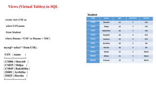 create view CSE as
select USN,name
from Student
where Dname ='CSE' or Dname = 'ISE';
Views (Virtual Tables) in SQL
mysql> select * from CSE;
USN | name |
+-------+-----------+
| CS006 | Sharath |
| CS025 | Shilpa |
| CS045 | Rakshitha |
| IS001 | Architha |
| IS025 | Harsha |
+-------+-----------+
 