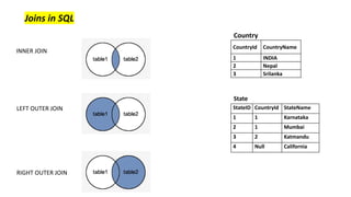 CountryId CountryName
1 INDIA
2 Nepal
3 Srilanka
Country
StateID CountryId StateName
1 1 Karnataka
2 1 Mumbai
3 2 Katmandu
4 Null California
State
Joins in SQL
INNER JOIN
LEFT OUTER JOIN
RIGHT OUTER JOIN
 