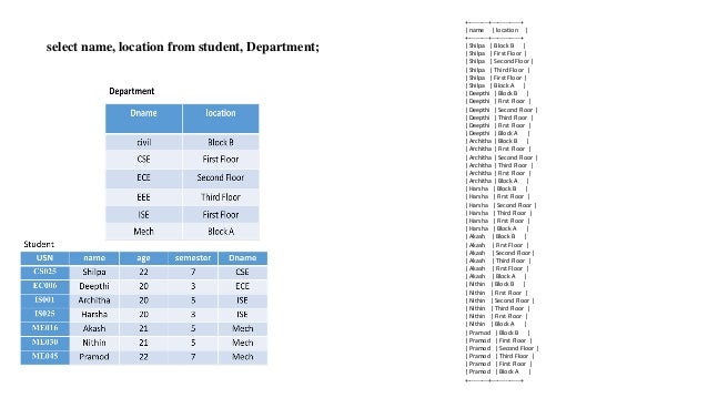 Sql Commands And Data Types Sql Basics Dbms Tutorial