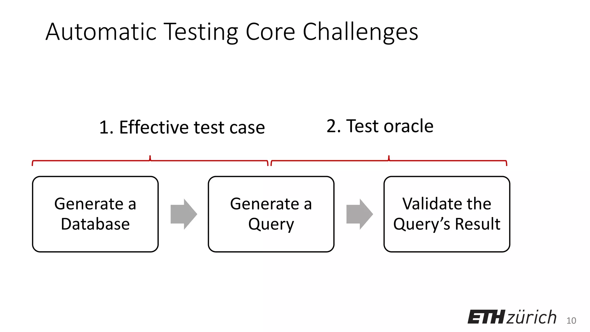 10
Automatic Testing Core Challenges
1. Effective test case
Generate a
Database
Generate a
Query
Validate the
Query’s Result
2. Test oracle
 