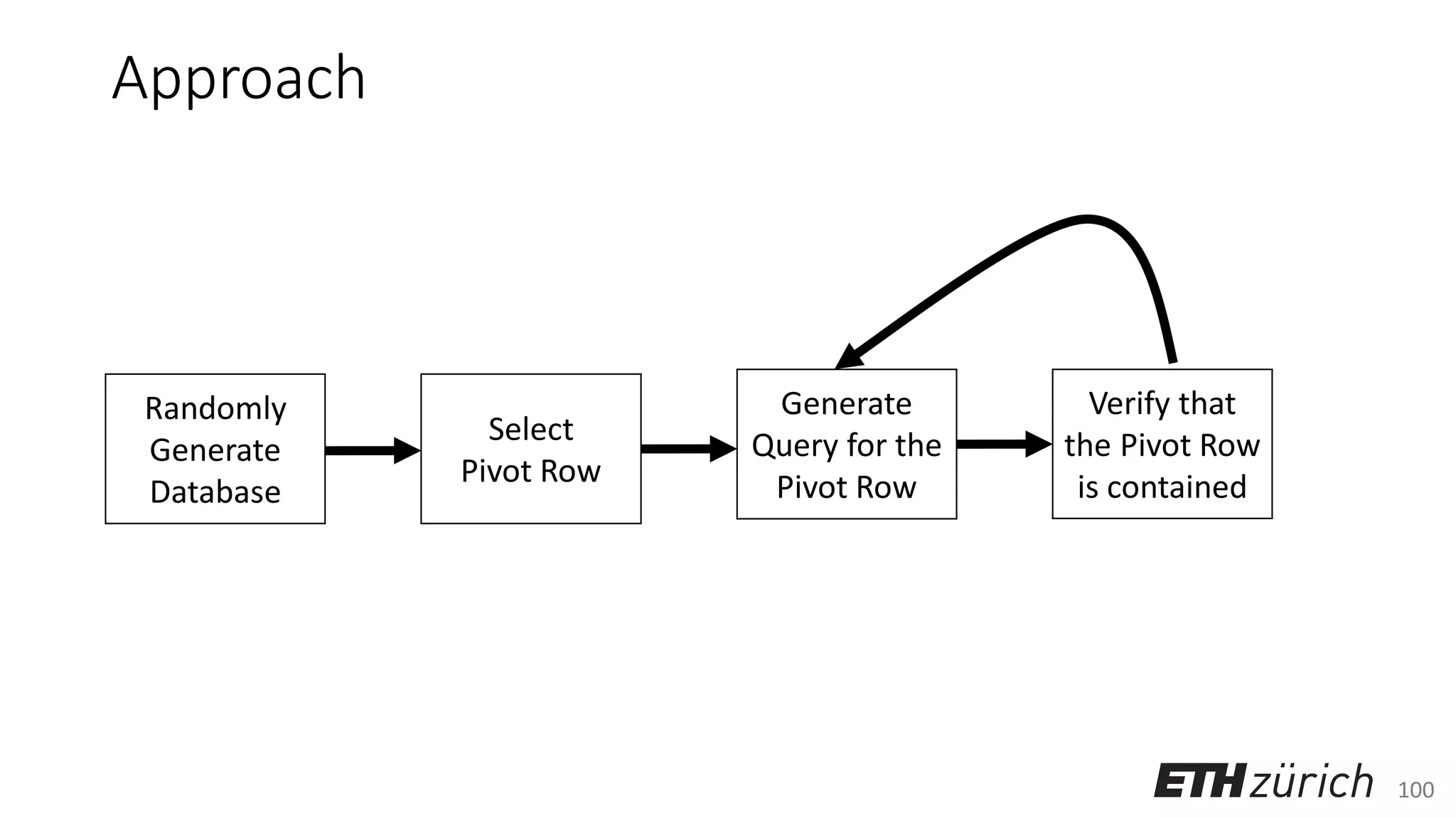 100
Approach
Randomly
Generate
Database
Select
Pivot Row
Generate
Query for the
Pivot Row
Verify that
the Pivot Row
is contained
 