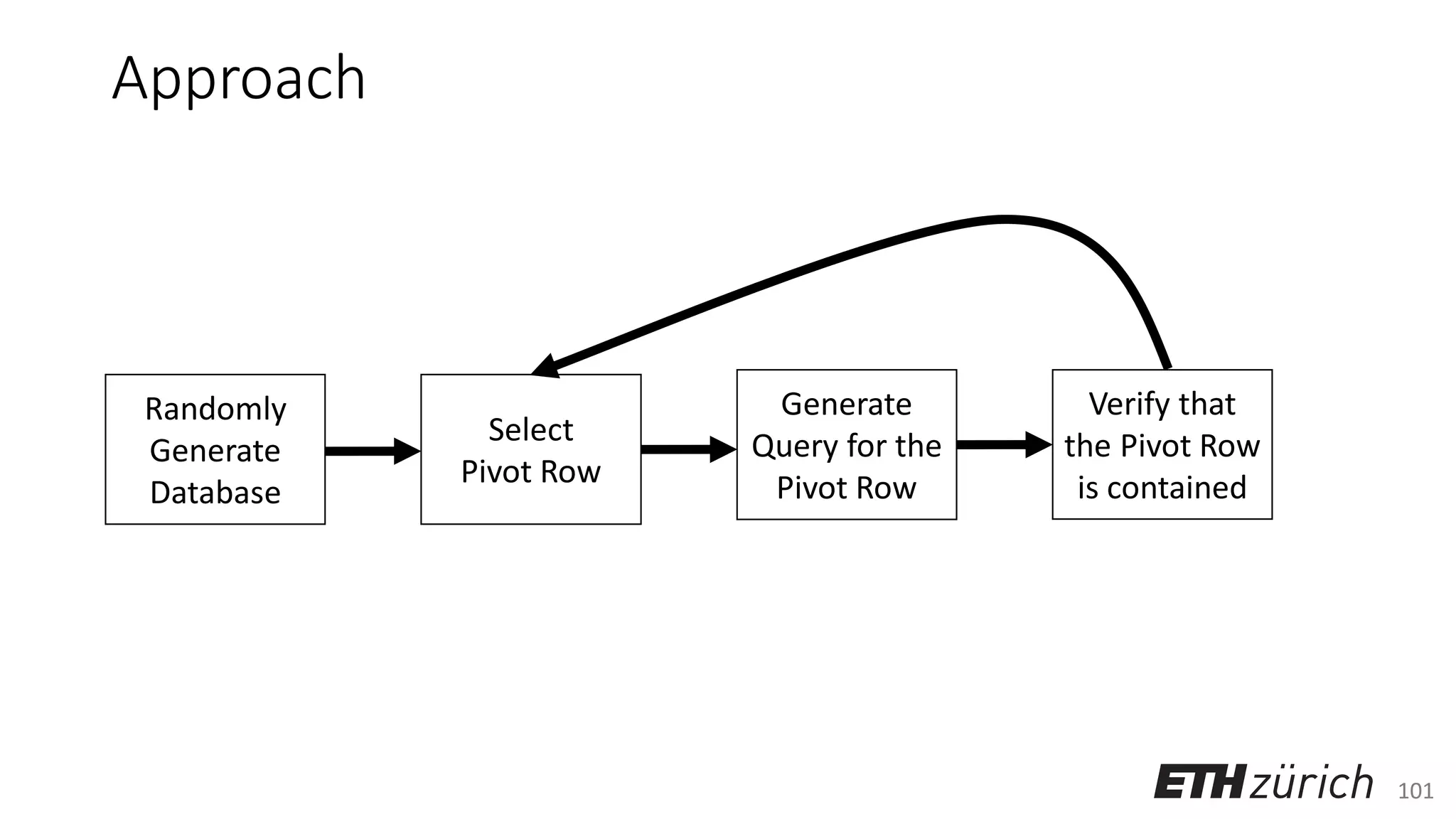 101
Approach
Randomly
Generate
Database
Select
Pivot Row
Generate
Query for the
Pivot Row
Verify that
the Pivot Row
is contained
 