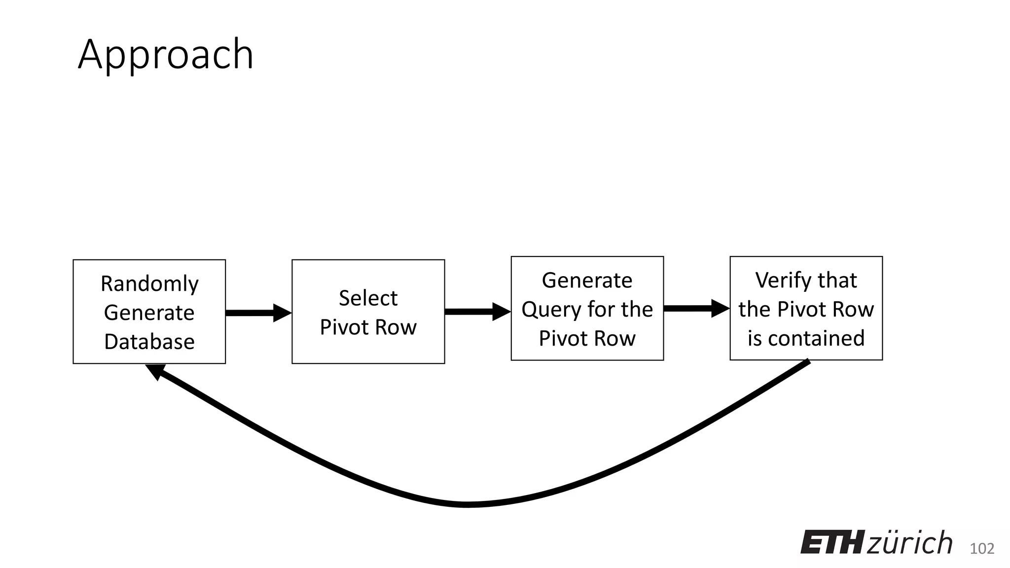102
Approach
Randomly
Generate
Database
Select
Pivot Row
Generate
Query for the
Pivot Row
Verify that
the Pivot Row
is contained
 