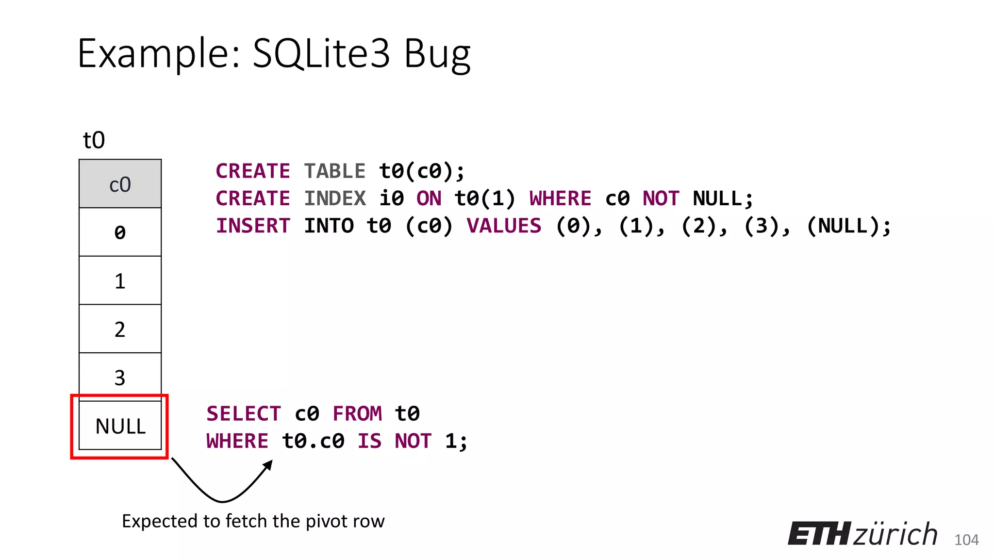 104
Example: SQLite3 Bug
c0
0
1
2
3
NULL
t0
CREATE TABLE t0(c0);
CREATE INDEX i0 ON t0(1) WHERE c0 NOT NULL;
INSERT INTO t0 (c0) VALUES (0), (1), (2), (3), (NULL);
SELECT c0 FROM t0
WHERE t0.c0 IS NOT 1;
Expected to fetch the pivot row
 