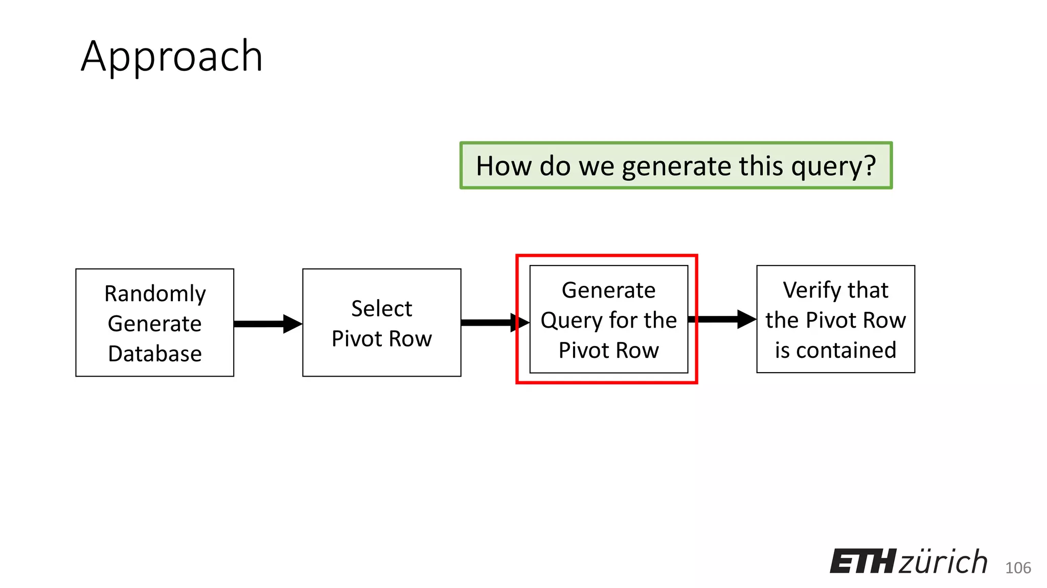 106
Approach
Randomly
Generate
Database
Select
Pivot Row
Generate
Query for the
Pivot Row
Verify that
the Pivot Row
is contained
How do we generate this query?
 