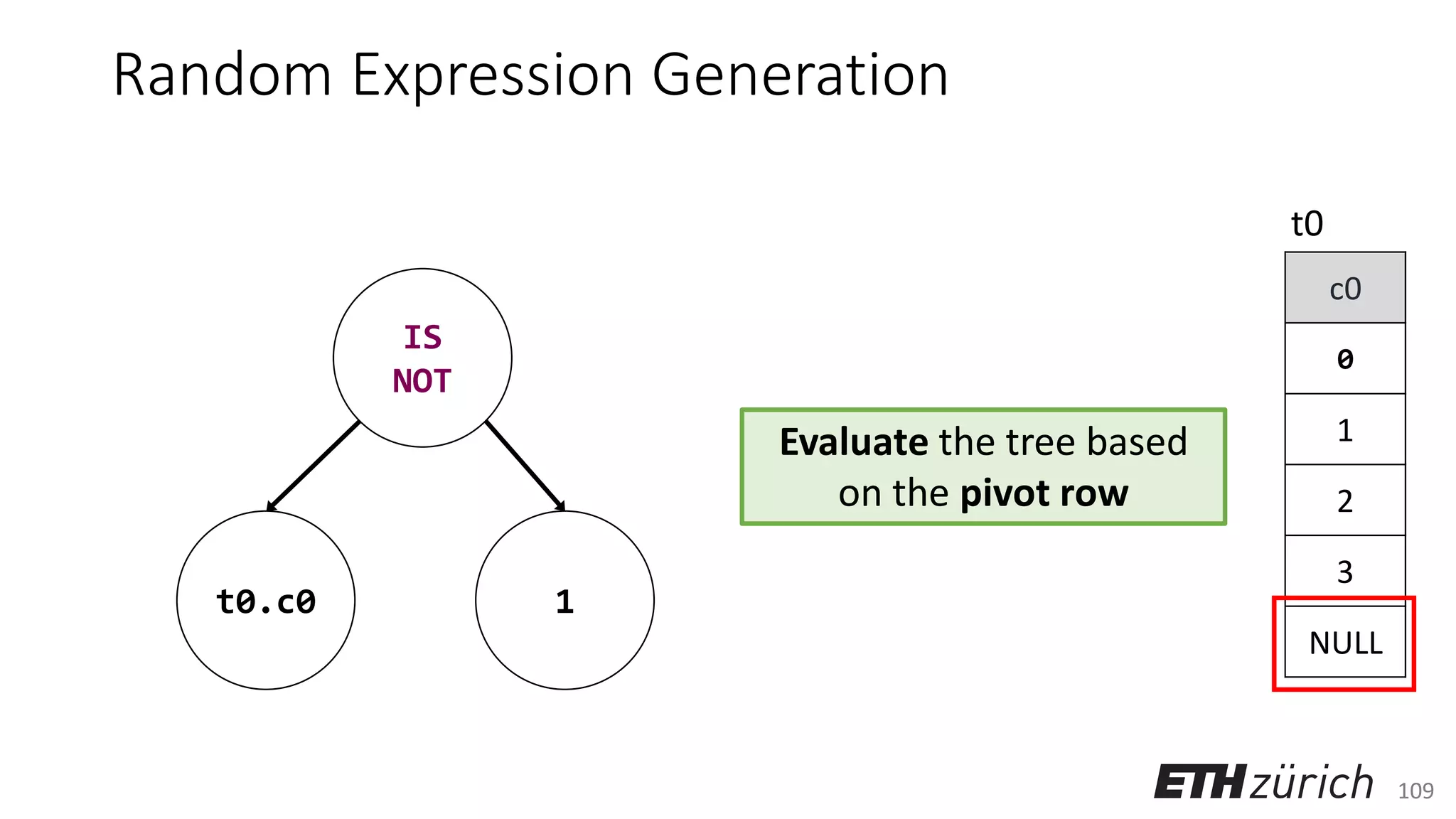 109
Random Expression Generation
IS
NOT
t0.c0 1
c0
0
1
2
3
NULL
t0
Evaluate the tree based
on the pivot row
 