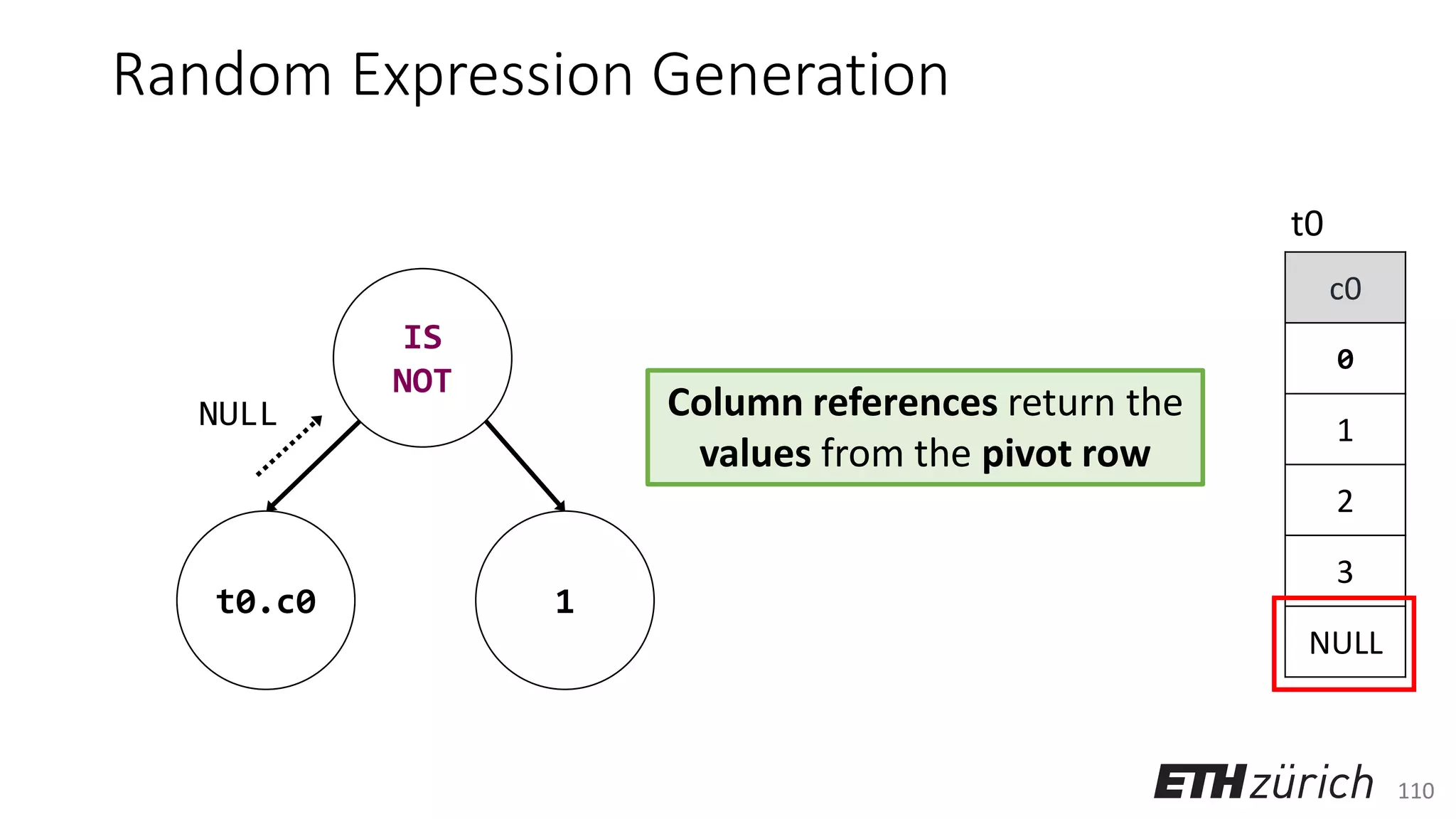 110
Random Expression Generation
IS
NOT
t0.c0 1
c0
0
1
2
3
NULL
t0
Column references return the
values from the pivot row
NULL
 