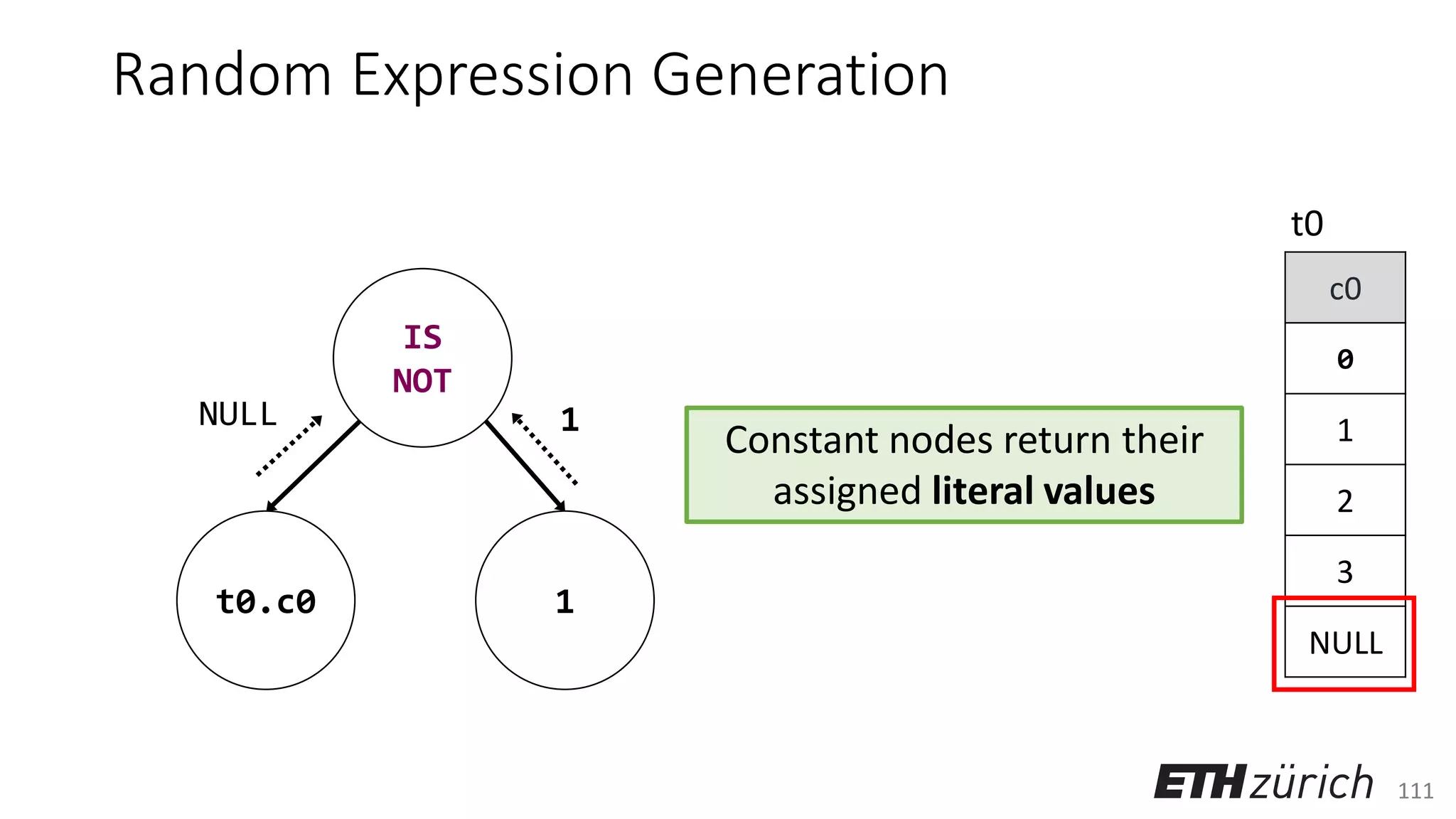 111
Random Expression Generation
IS
NOT
t0.c0 1
c0
0
1
2
3
NULL
t0
Constant nodes return their
assigned literal values
NULL 1
 