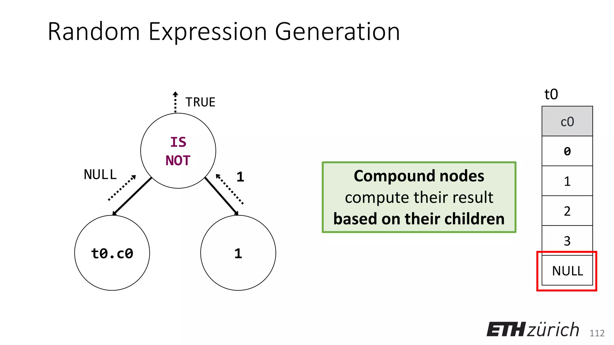 112
Random Expression Generation
IS
NOT
t0.c0 1
c0
0
1
2
3
NULL
t0
NULL 1 Compound nodes
compute their result
based on their children
TRUE
 
