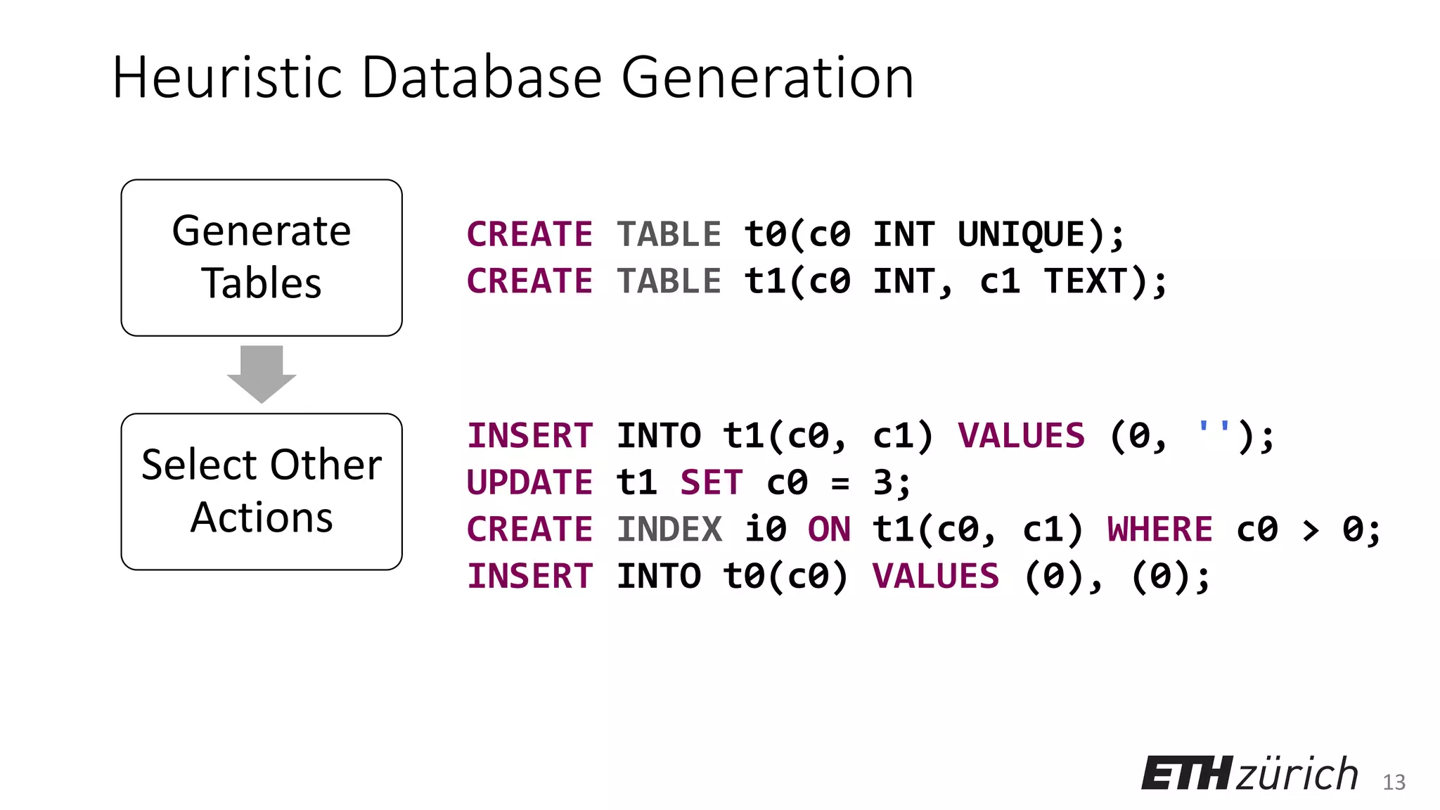 13
Heuristic Database Generation
INSERT INTO t1(c0, c1) VALUES (0, '');
UPDATE t1 SET c0 = 3;
CREATE INDEX i0 ON t1(c0, c1) WHERE c0 > 0;
INSERT INTO t0(c0) VALUES (0), (0);
CREATE TABLE t0(c0 INT UNIQUE);
CREATE TABLE t1(c0 INT, c1 TEXT);
Generate
Tables
Select Other
Actions
 
