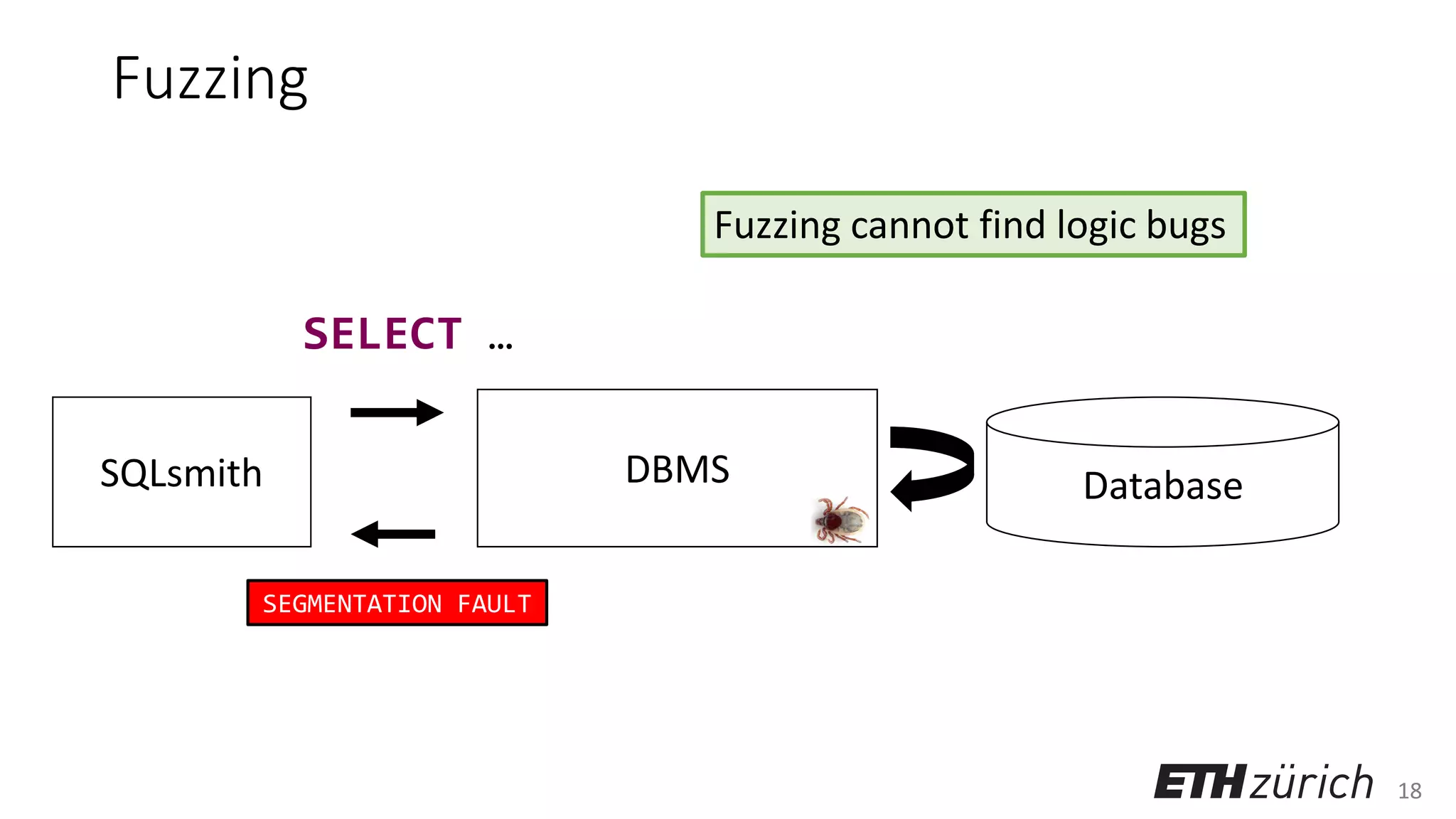 18
Fuzzing
DatabaseDBMSSQLsmith
SELECT …
SEGMENTATION FAULT
Fuzzing cannot find logic bugs
 
