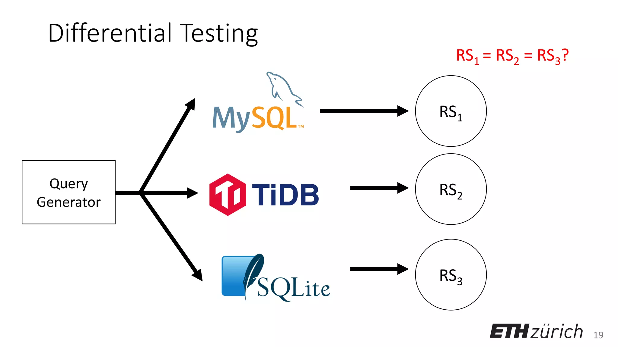19
Differential Testing
Query
Generator
RS1 = RS2 = RS3?
RS1
RS2
RS3
 