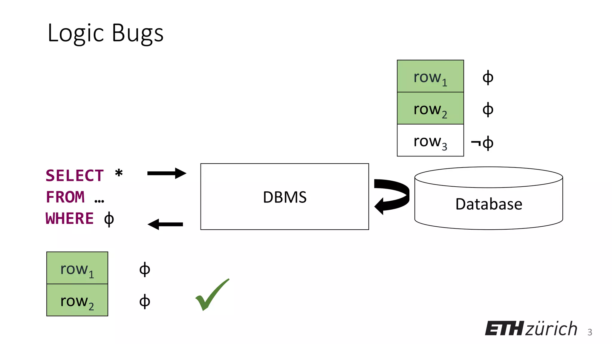 3
Logic Bugs
DatabaseDBMS
✓
row1 φ
row2 φ
row1 φ
row2 φ
row3 ¬φ
SELECT *
FROM …
WHERE φ
 
