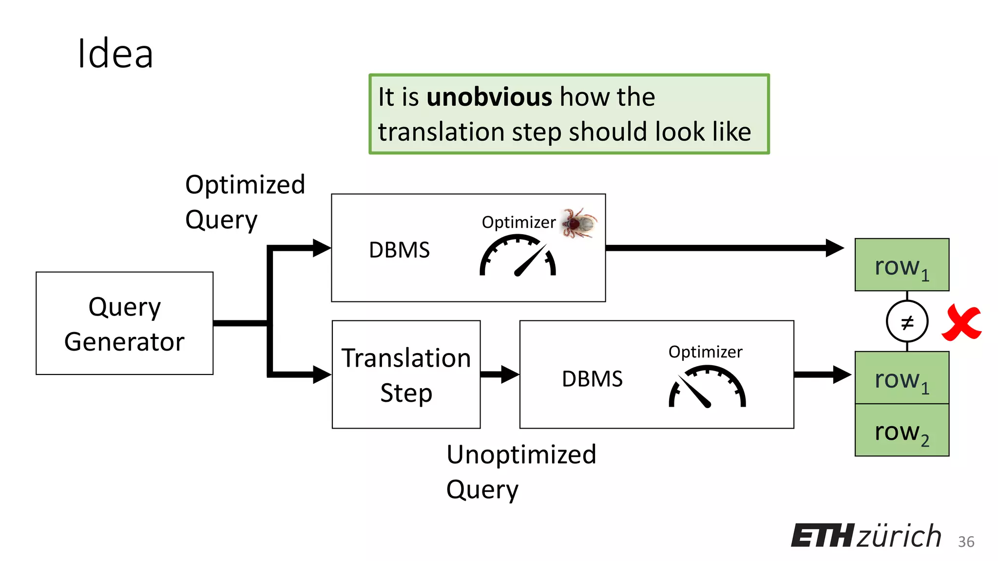 36
Idea
Query
Generator
Optimizer
Optimizer
Optimized
Query
Translation
Step
Unoptimized
Query

row1
row1
row2
≠
It is unobvious how the
translation step should look like
DBMS
DBMS
 