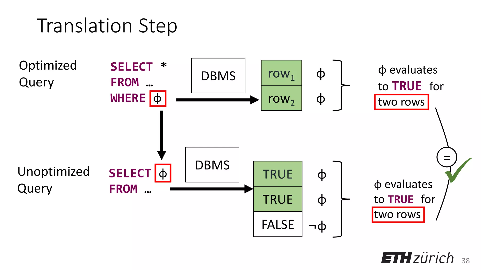 38
Translation Step
SELECT *
FROM …
WHERE φ
row1 φ
row2 φ
SELECT φ
FROM …
TRUE φ
TRUE φ
FALSE ¬φ
φ evaluates
to TRUE for
two rows
φ evaluates
to TRUE for
two rows
=
✓
Optimized
Query
Unoptimized
Query
DBMS
DBMS
 