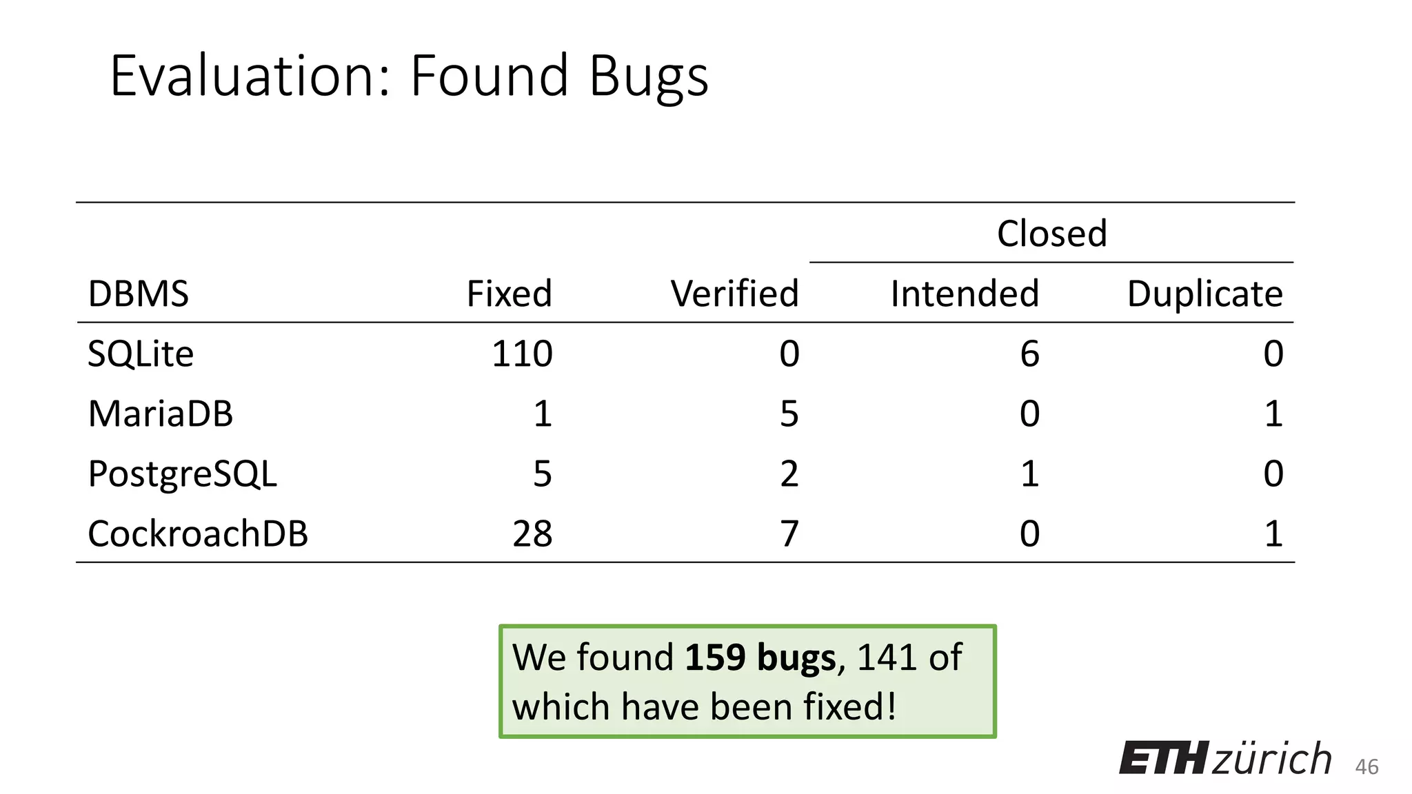 46
Evaluation: Found Bugs
Closed
DBMS Fixed Verified Intended Duplicate
SQLite 110 0 6 0
MariaDB 1 5 0 1
PostgreSQL 5 2 1 0
CockroachDB 28 7 0 1
We found 159 bugs, 141 of
which have been fixed!
 