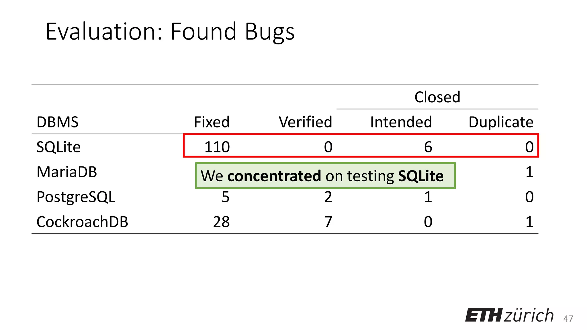 47
Evaluation: Found Bugs
Closed
DBMS Fixed Verified Intended Duplicate
SQLite 110 0 6 0
MariaDB 1 5 0 1
PostgreSQL 5 2 1 0
CockroachDB 28 7 0 1
We concentrated on testing SQLite
 