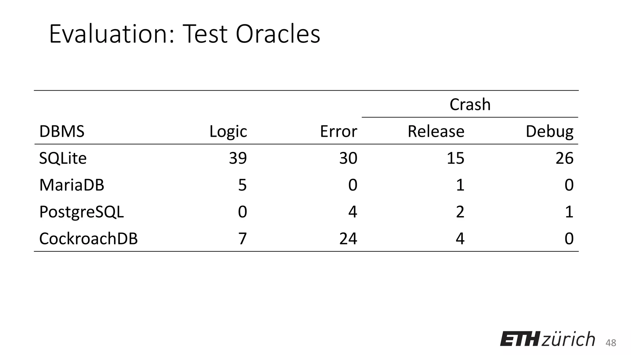 48
Evaluation: Test Oracles
Crash
DBMS Logic Error Release Debug
SQLite 39 30 15 26
MariaDB 5 0 1 0
PostgreSQL 0 4 2 1
CockroachDB 7 24 4 0
 