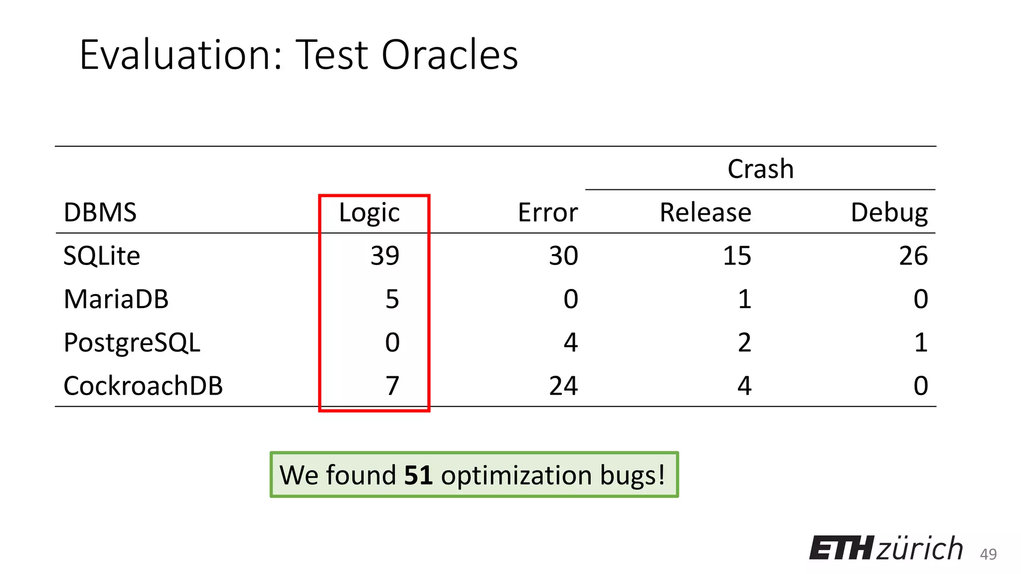 49
Evaluation: Test Oracles
Crash
DBMS Logic Error Release Debug
SQLite 39 30 15 26
MariaDB 5 0 1 0
PostgreSQL 0 4 2 1
CockroachDB 7 24 4 0
We found 51 optimization bugs!
 