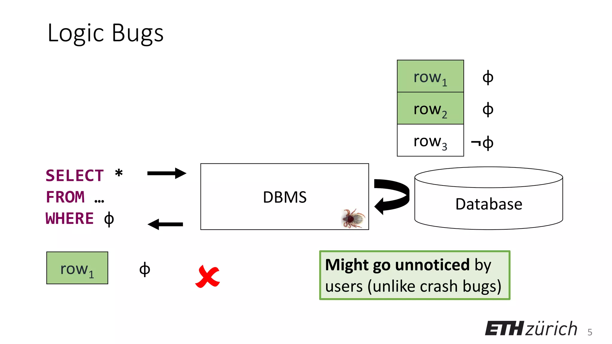 5
Logic Bugs
DatabaseDBMS
 Might go unnoticed by
users (unlike crash bugs)
row1 φ
row2 φ
row3 ¬φ
row1 φ
SELECT *
FROM …
WHERE φ
 