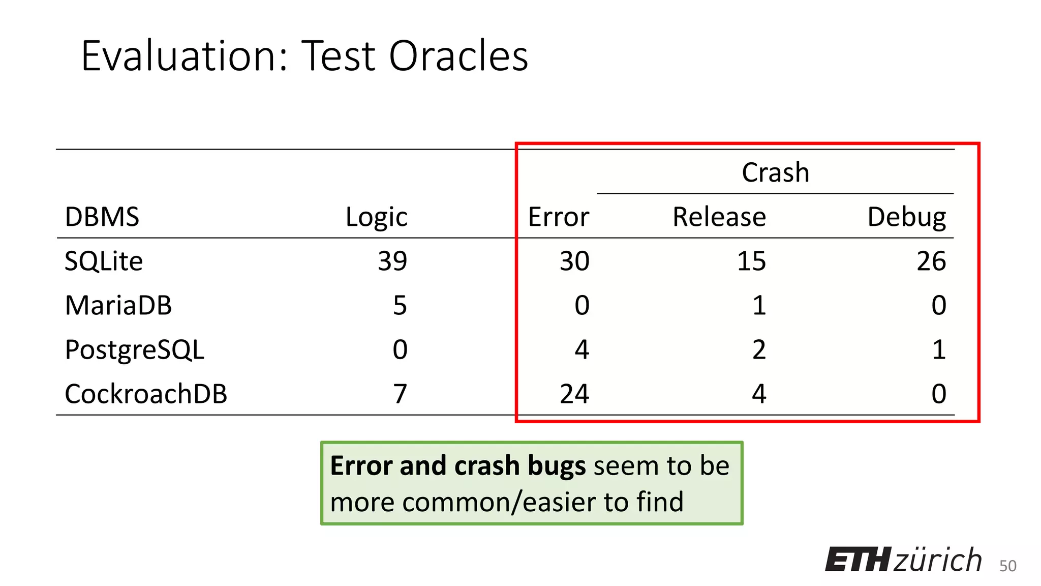 50
Evaluation: Test Oracles
Crash
DBMS Logic Error Release Debug
SQLite 39 30 15 26
MariaDB 5 0 1 0
PostgreSQL 0 4 2 1
CockroachDB 7 24 4 0
Error and crash bugs seem to be
more common/easier to find
 