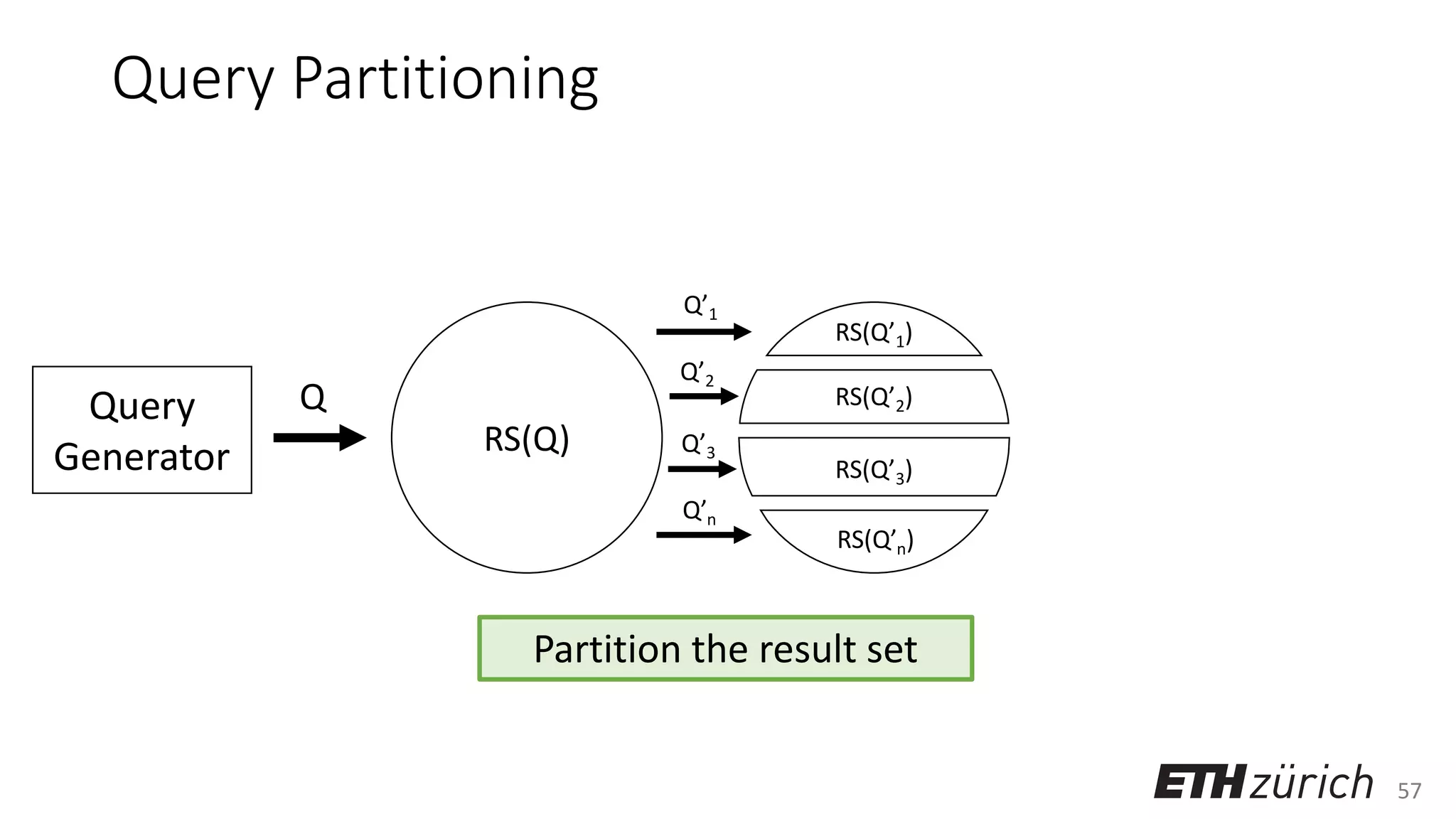 57
Query Partitioning
Query
Generator
Q
RS(Q)
RS(Q’1)
RS(Q’2)
RS(Q’3)
RS(Q’n)
Q’1
Q’2
Q’3
Q’n
Partition the result set
 