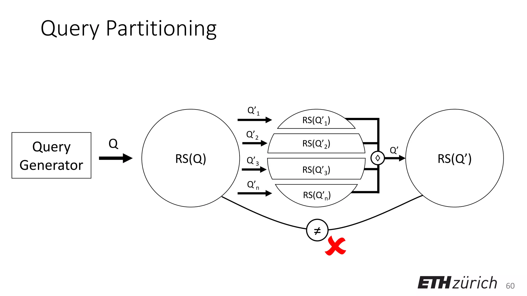 60
Query Partitioning
Query
Generator
Q
RS(Q) RS(Q’)
RS(Q’1)
RS(Q’2)
RS(Q’3)
RS(Q’n)
Q’1
Q’2
Q’3
Q’n
♢
Q’
≠

 