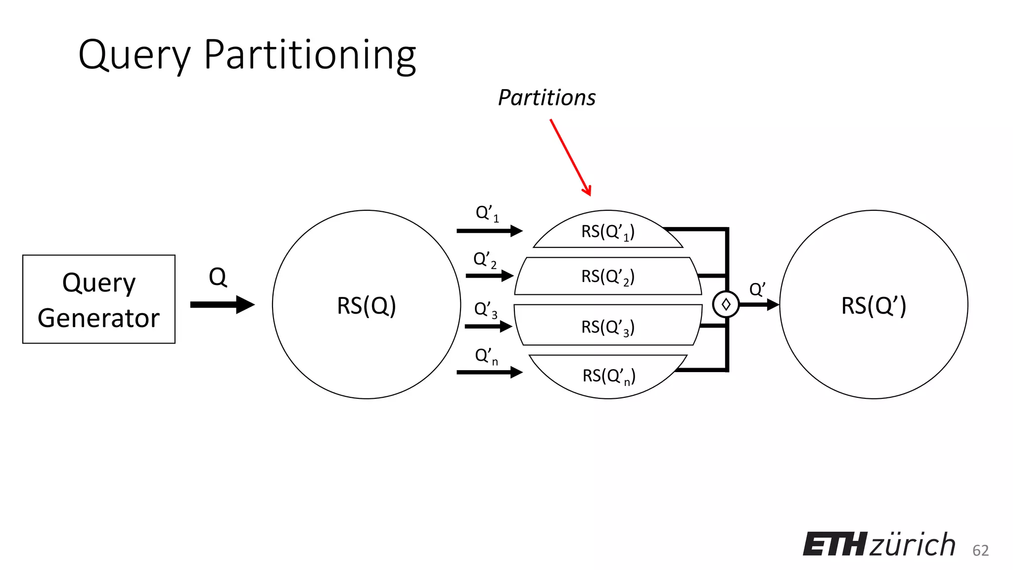 62
Query Partitioning
Query
Generator
Q
RS(Q) RS(Q’)
RS(Q’1)
RS(Q’2)
RS(Q’3)
RS(Q’n)
Q’1
Q’2
Q’3
Q’n
♢
Q’
Partitions
 
