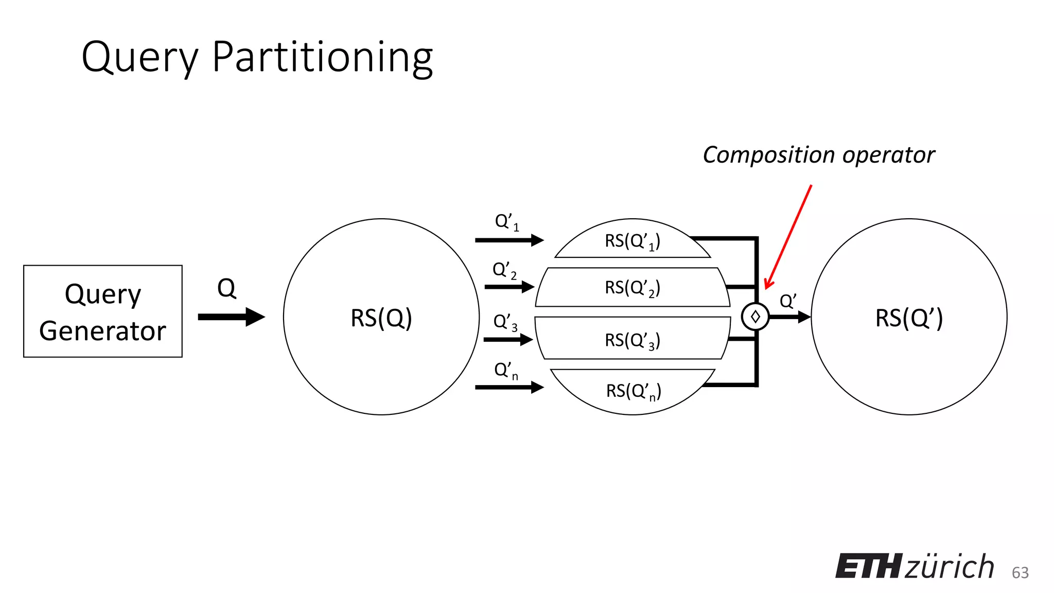 63
Query Partitioning
Query
Generator
Q
RS(Q) RS(Q’)
RS(Q’1)
RS(Q’2)
RS(Q’3)
RS(Q’n)
Q’1
Q’2
Q’3
Q’n
♢
Q’
Composition operator
 