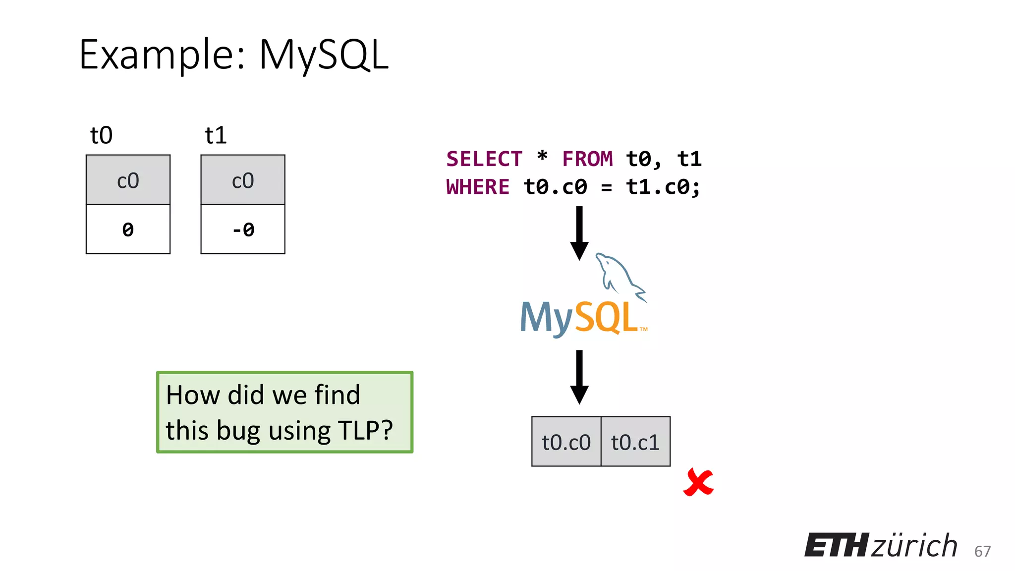 67
Example: MySQL
c0
0
c0
-0
t0 t1
SELECT * FROM t0, t1
WHERE t0.c0 = t1.c0;

How did we find
this bug using TLP? t0.c0 t0.c1
 